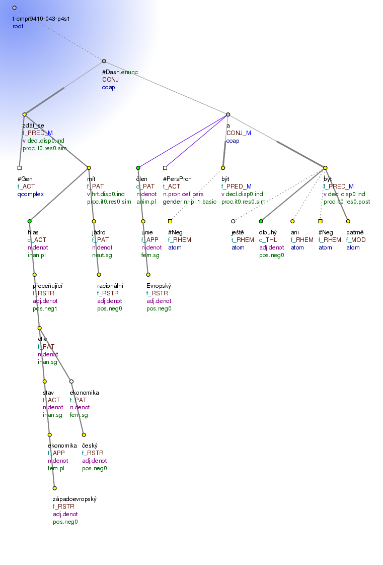 Tectogrammatical Tree