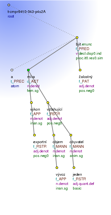 Tectogrammatical Tree