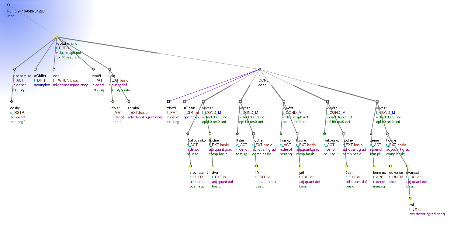 Tectogrammatical Tree