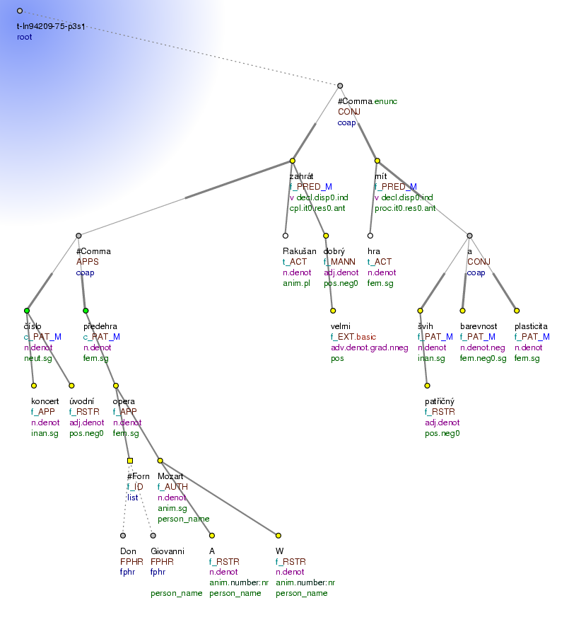 Tectogrammatical Tree