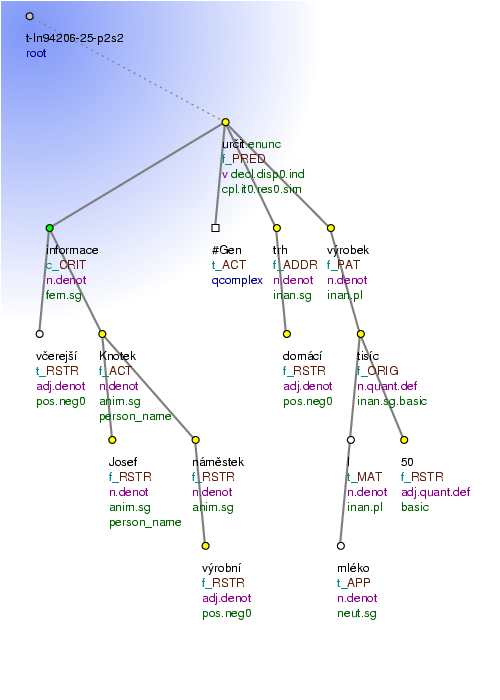 Tectogrammatical Tree