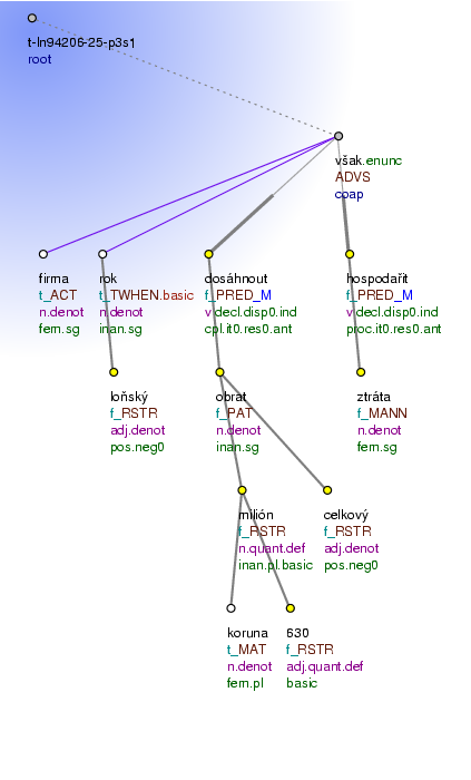 Tectogrammatical Tree