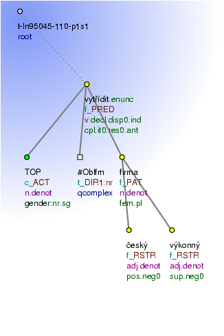 Tectogrammatical Tree