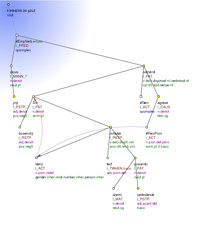 Tectogrammatical Tree