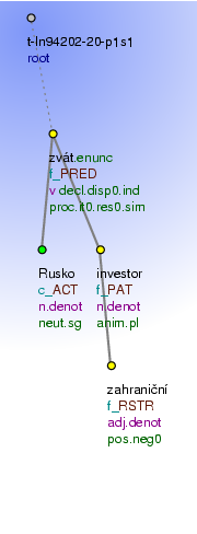 Tectogrammatical Tree