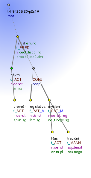 Tectogrammatical Tree