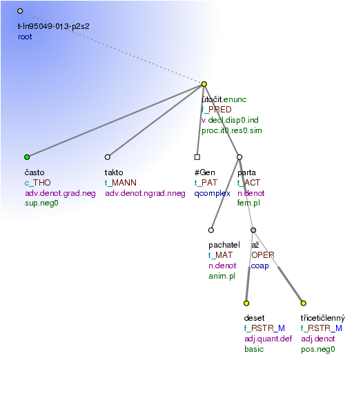 Tectogrammatical Tree