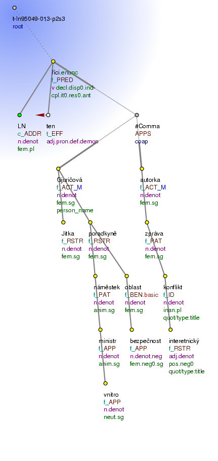 Tectogrammatical Tree