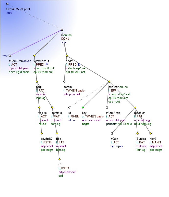 Tectogrammatical Tree