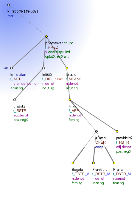 Tectogrammatical Tree