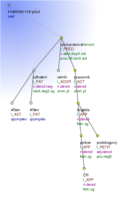 Tectogrammatical Tree