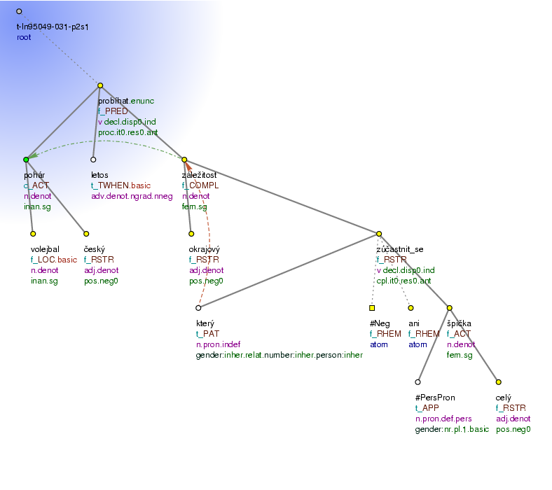 Tectogrammatical Tree