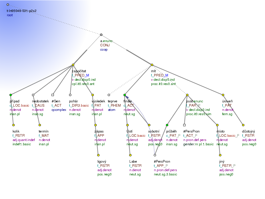 Tectogrammatical Tree