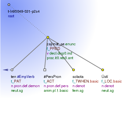 Tectogrammatical Tree