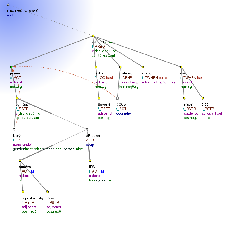 Tectogrammatical Tree