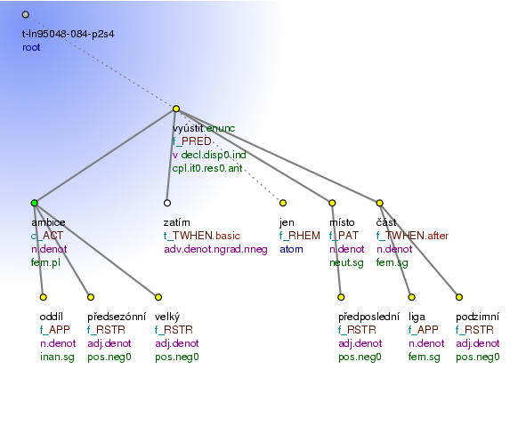 Tectogrammatical Tree