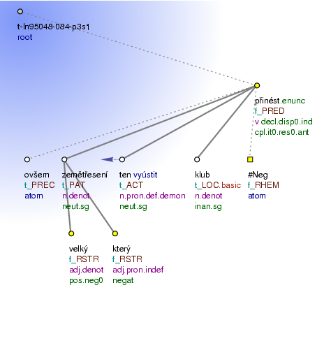 Tectogrammatical Tree