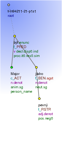 Tectogrammatical Tree