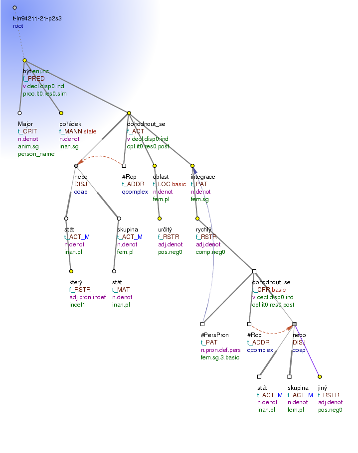 Tectogrammatical Tree