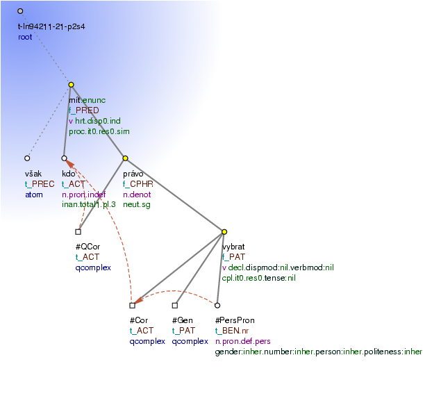 Tectogrammatical Tree