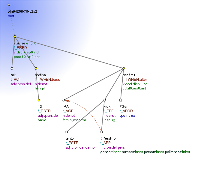 Tectogrammatical Tree