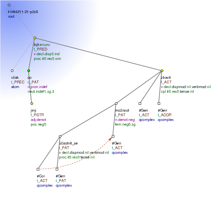 Tectogrammatical Tree