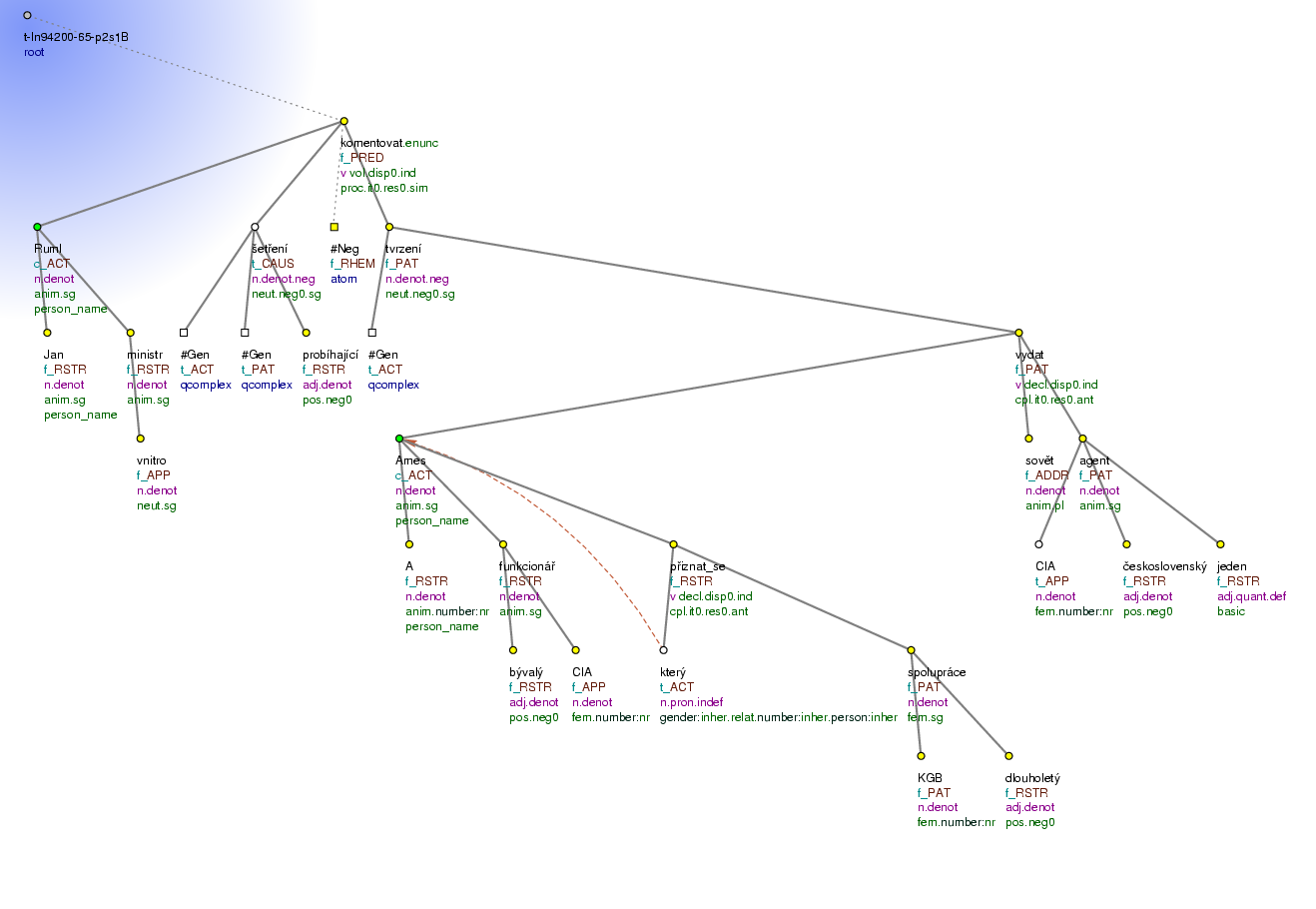 Tectogrammatical Tree