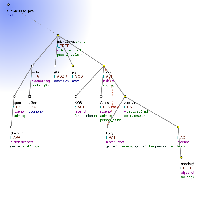 Tectogrammatical Tree