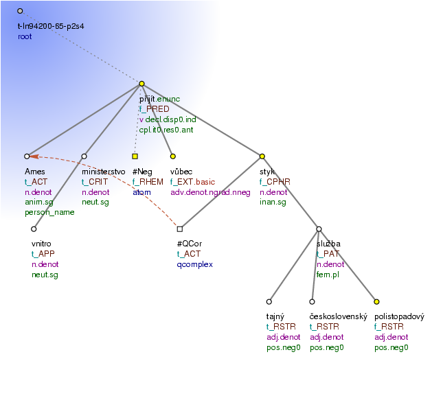 Tectogrammatical Tree