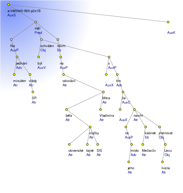 Analytical Tree