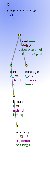 Tectogrammatical Tree