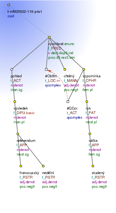 Tectogrammatical Tree