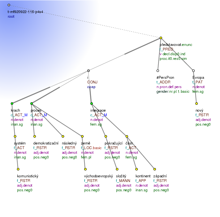 Tectogrammatical Tree