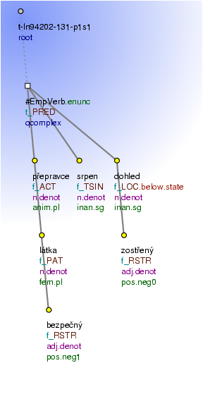 Tectogrammatical Tree