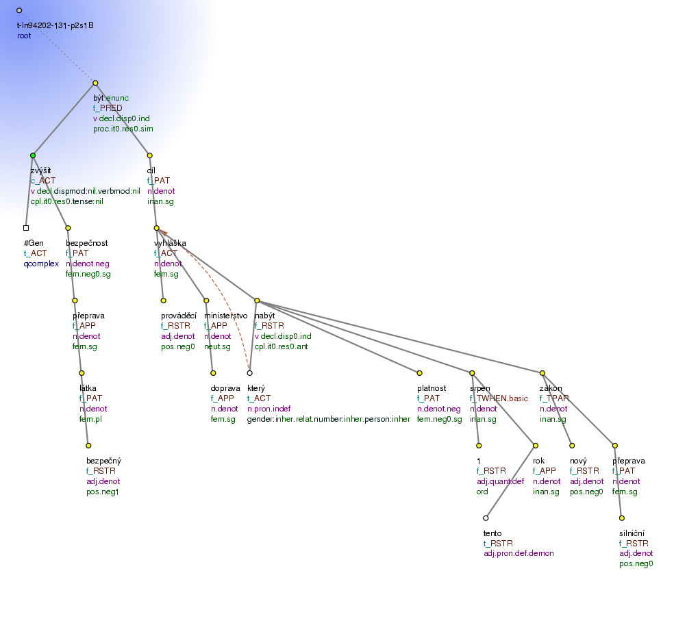 Tectogrammatical Tree