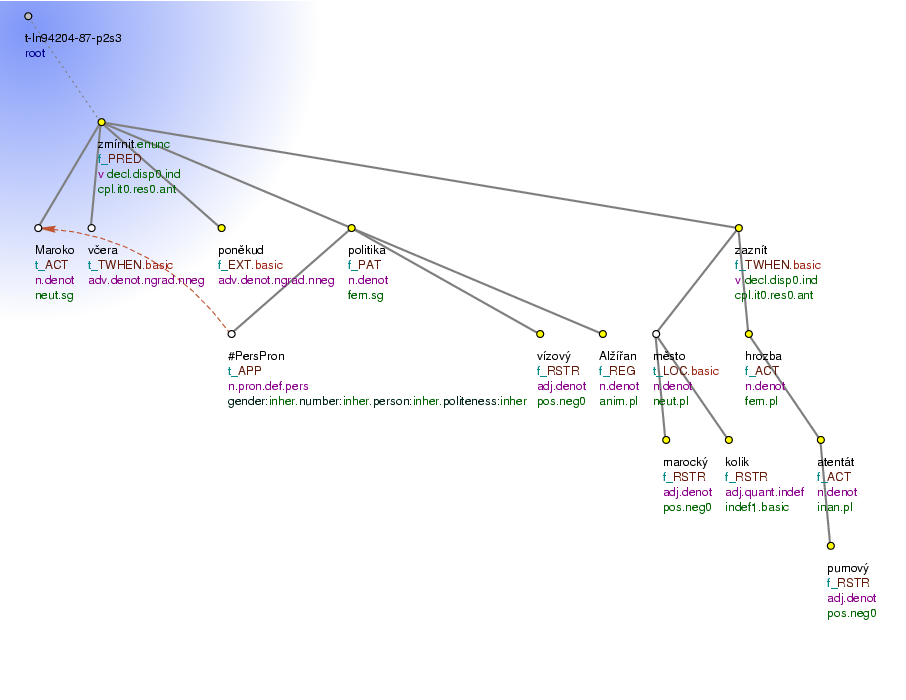 Tectogrammatical Tree