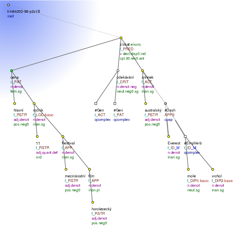 Tectogrammatical Tree