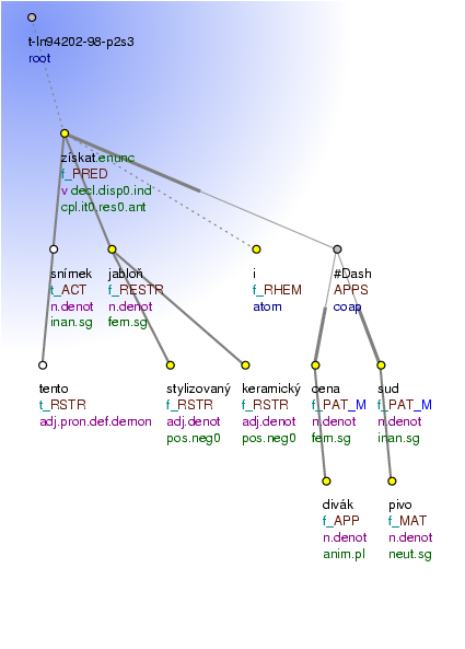 Tectogrammatical Tree