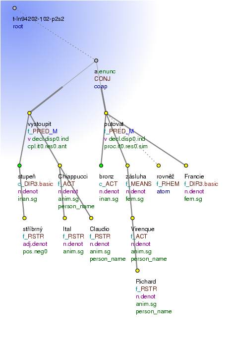 Tectogrammatical Tree