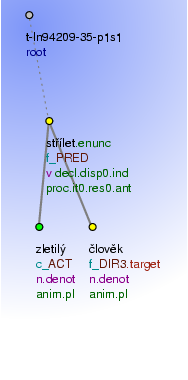 Tectogrammatical Tree