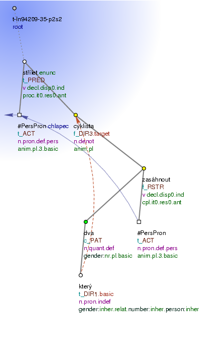 Tectogrammatical Tree