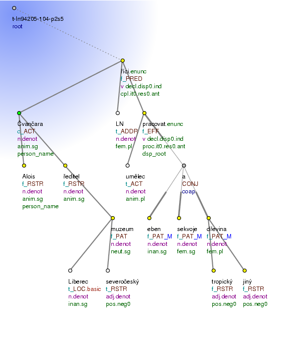 Tectogrammatical Tree