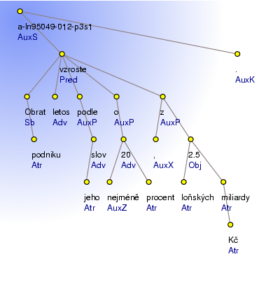 Analytical Tree