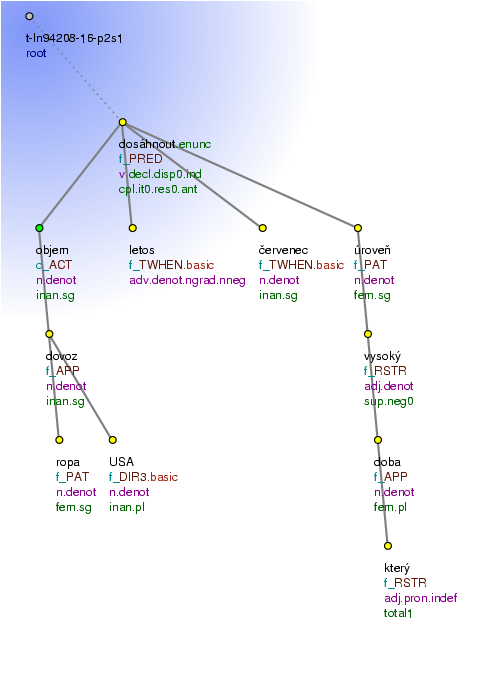 Tectogrammatical Tree