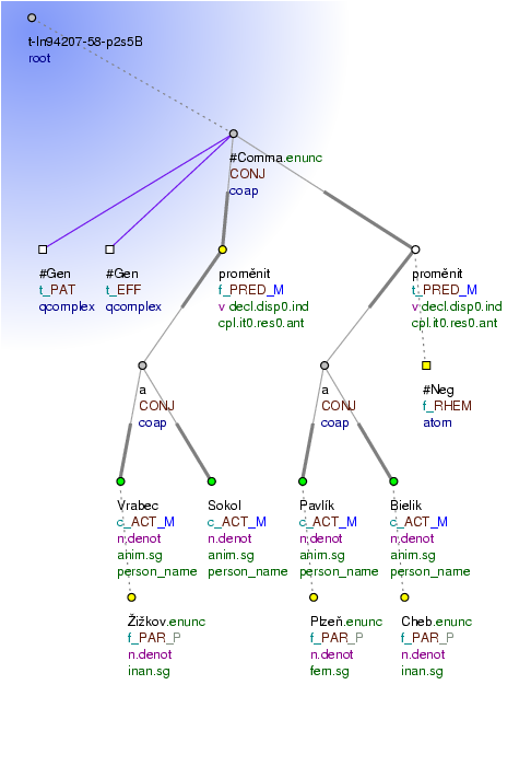 Tectogrammatical Tree