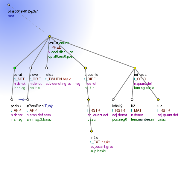 Tectogrammatical Tree