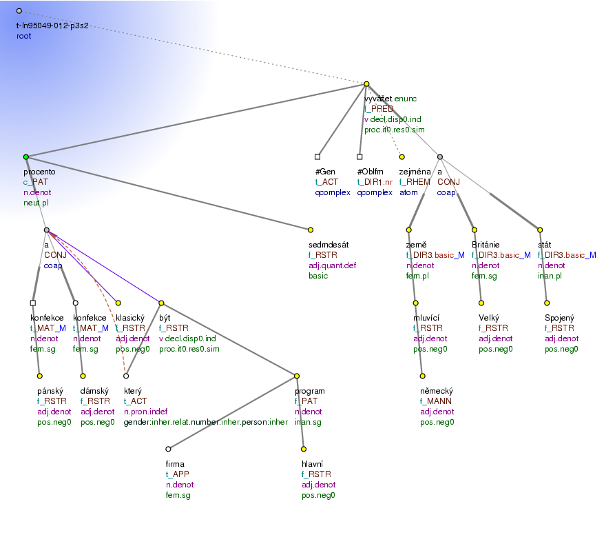 Tectogrammatical Tree