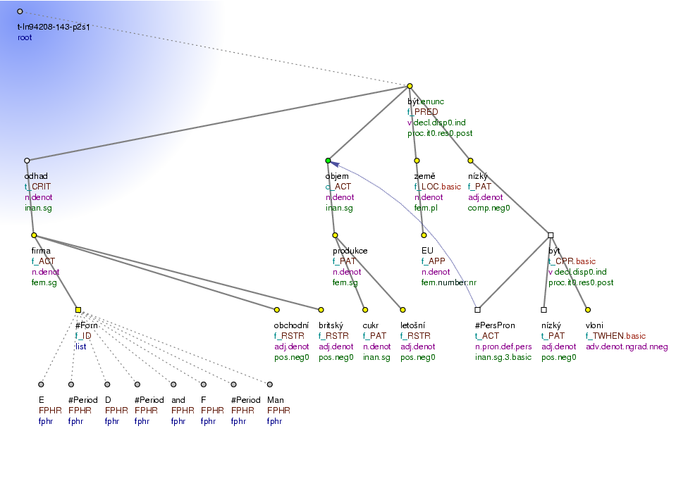 Tectogrammatical Tree