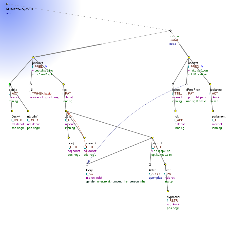 Tectogrammatical Tree