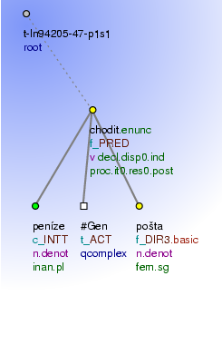 Tectogrammatical Tree